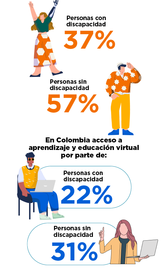 INFOGRAFIA CON % En Colombia que tienen acceso diario a internet